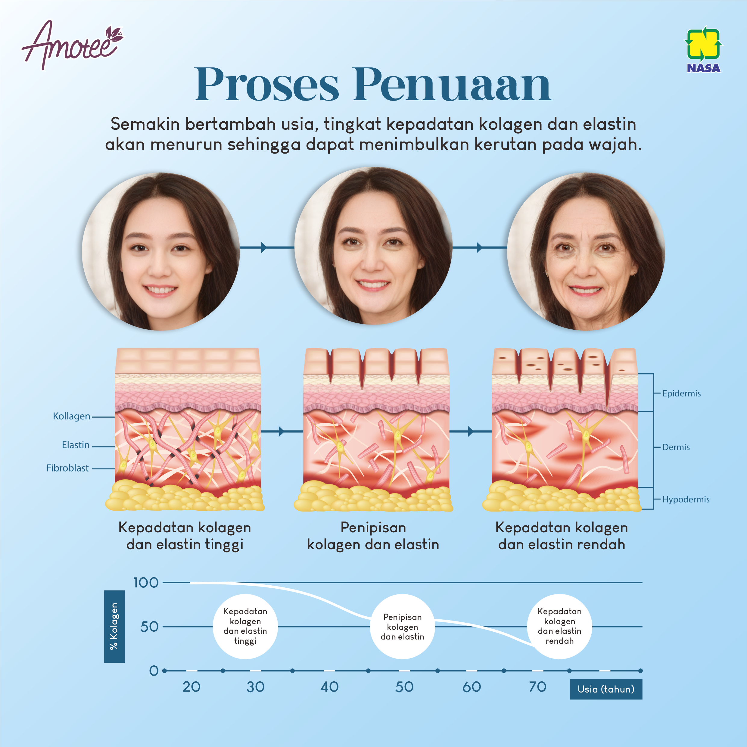 Kebutuhan Kolagen Sebagai Antiaging